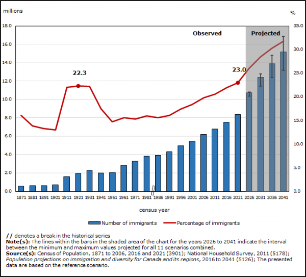 Canada's Plan to 500000 Immigrants by 2025 Opportunities and