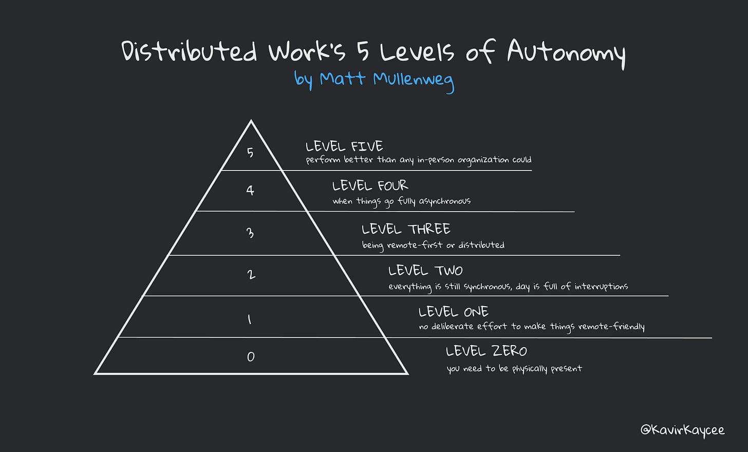 From Level Zero to Nirvana: The 5 Levels of Remote Work