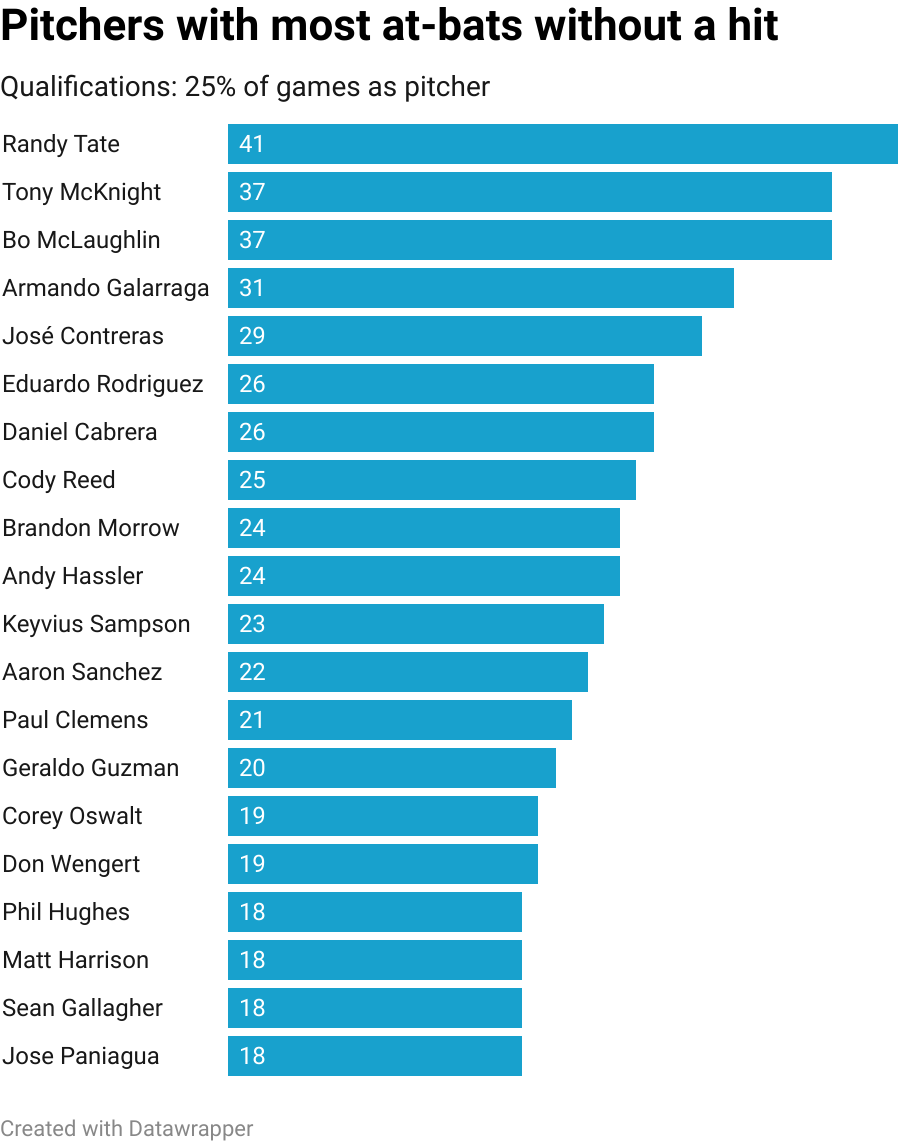 With universal DH looming, charts and graphs show the best hitting pitchers
