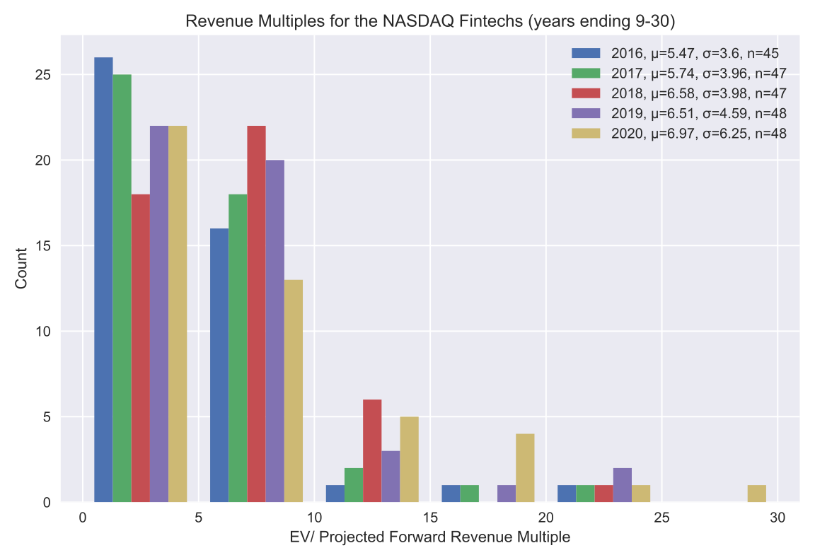 Making Sense Of Fintech Multiples making-sense-of-fintech-multiples