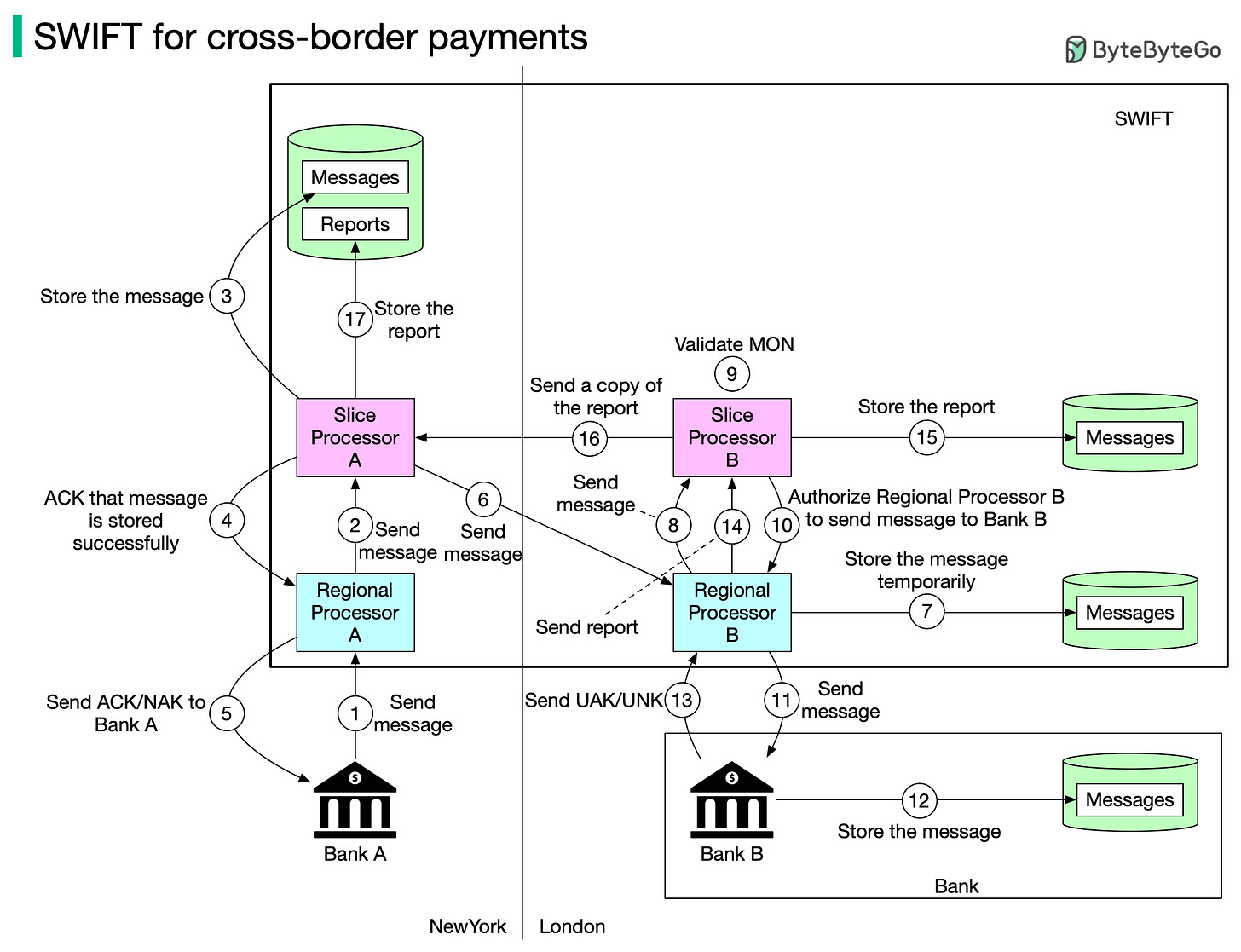 SWIFT payment messaging system - by Alex Xu
