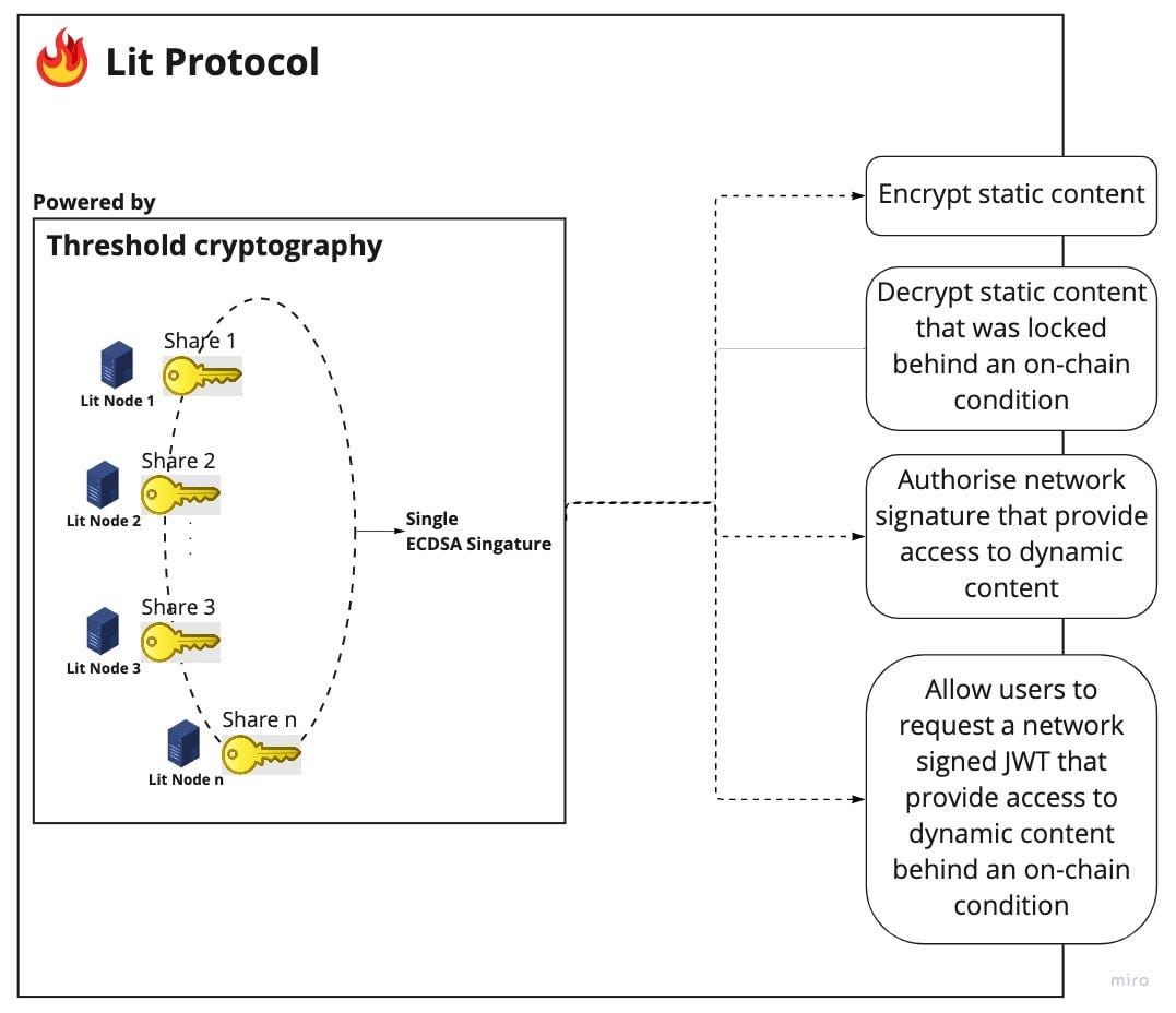 Lit x Bundlr x Arweave: Private Data on the Decentralized Web