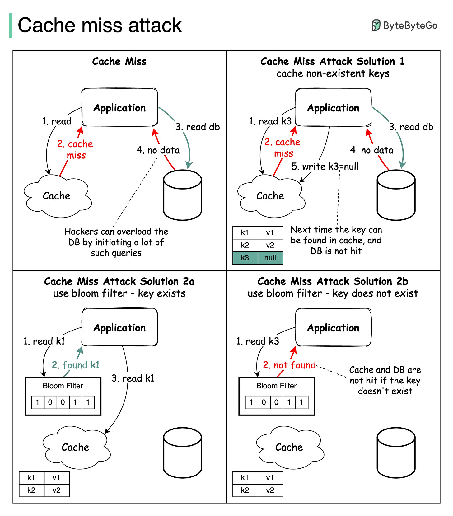 Cache miss attack by Alex Xu ByteByteGo Newsletter