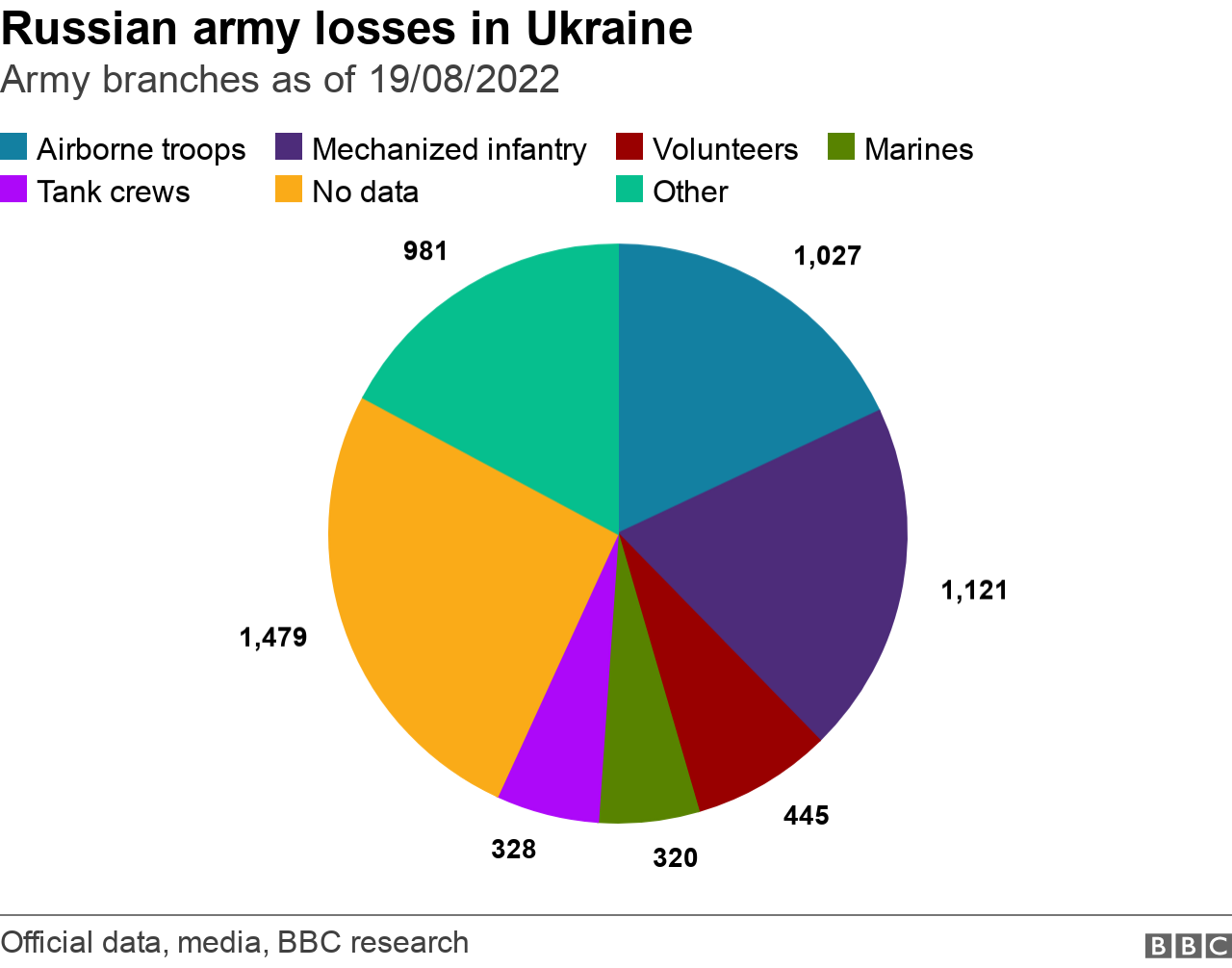 Lost battalions calculating Russia's casualties in six months of war