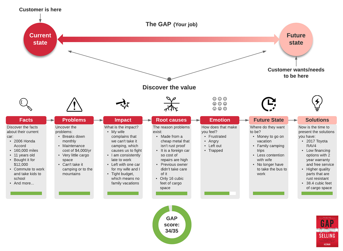 Sales Process and Methodologies STRETCH VP Weekly