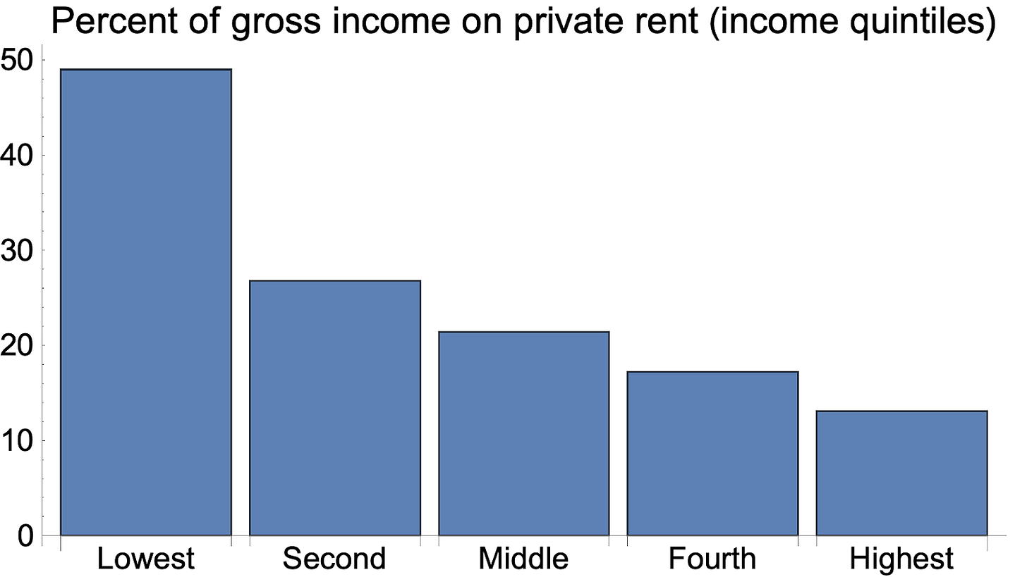Why is the rent-to-income-ratio flat? - MacroBusiness
