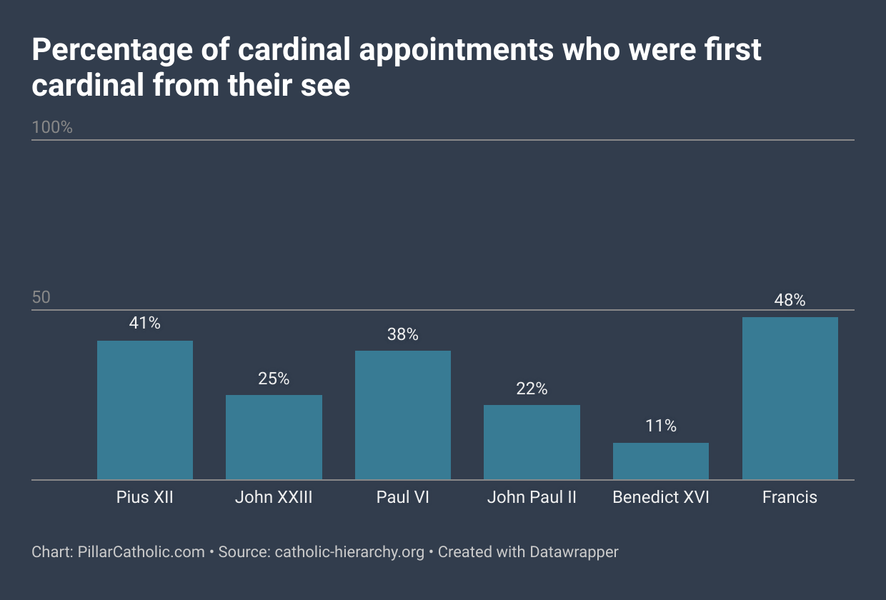 Cardinals' box score The demographics of the College of Cardinals