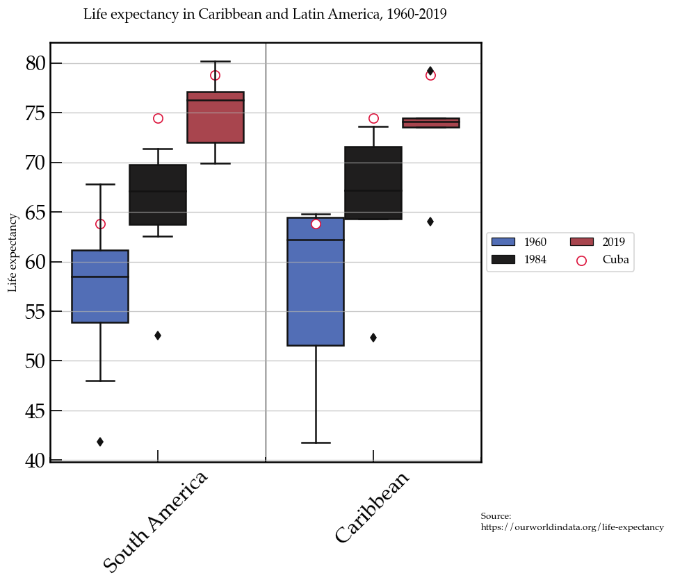 Convergence of Life Expectancy in Latin America