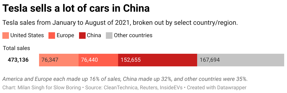 Elon Musks Gamble Failed Teslas Business Stands Still - g9r1szg