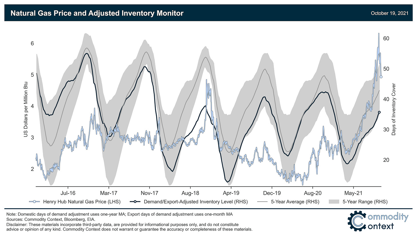 Natural gas store inventories