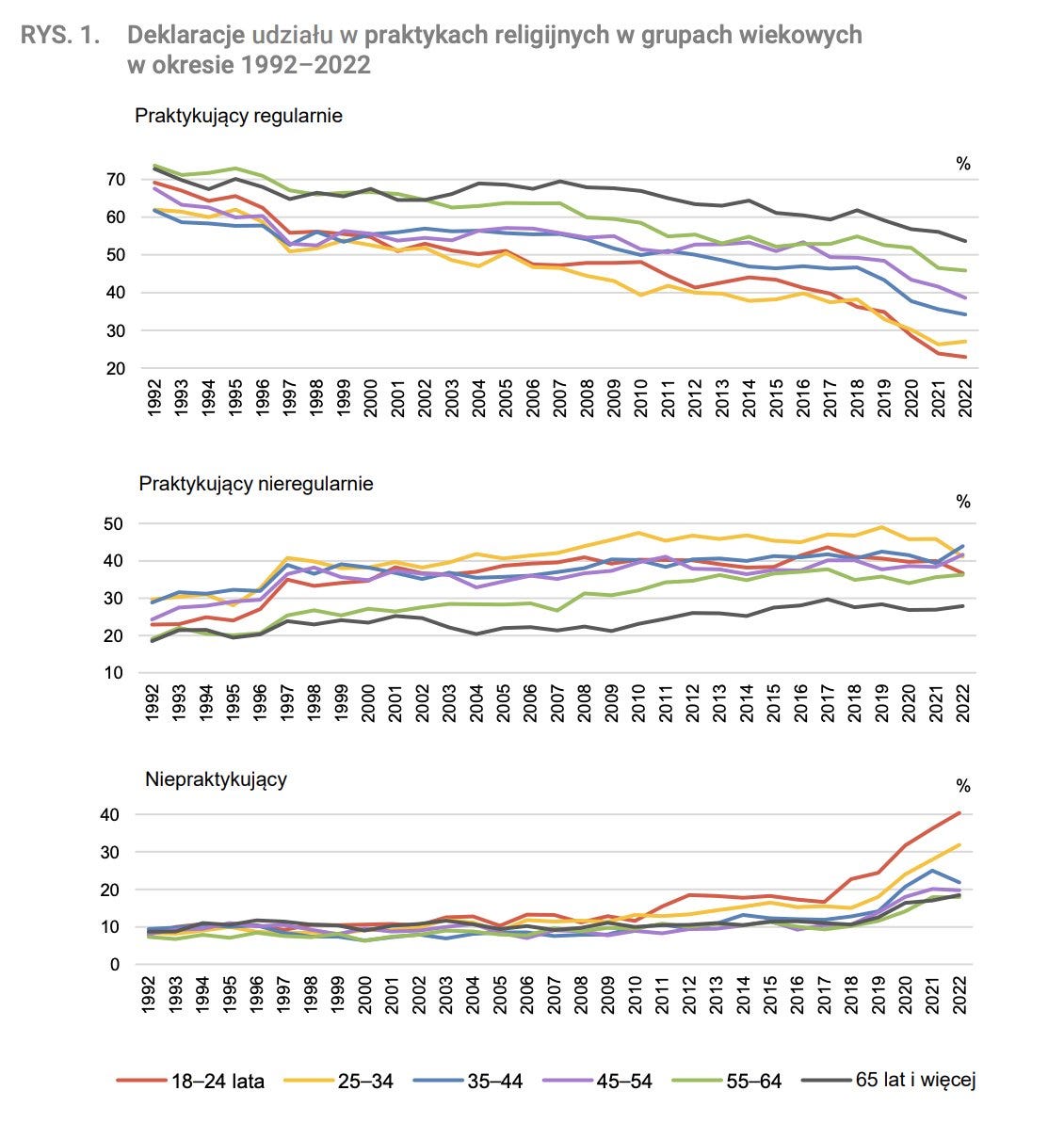 Polacy Ci gle Religijni Ale Coraz Mniej