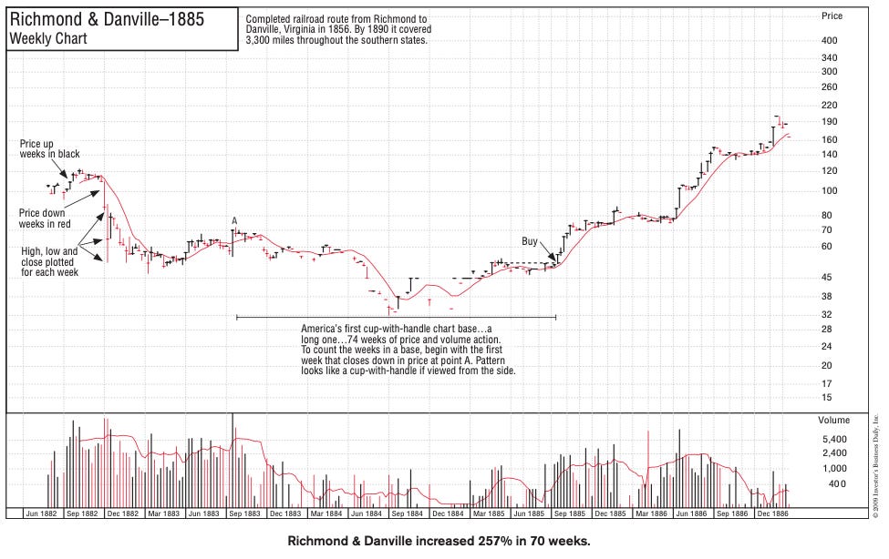 ☕️ The Cup and Handle Pattern Anatomy