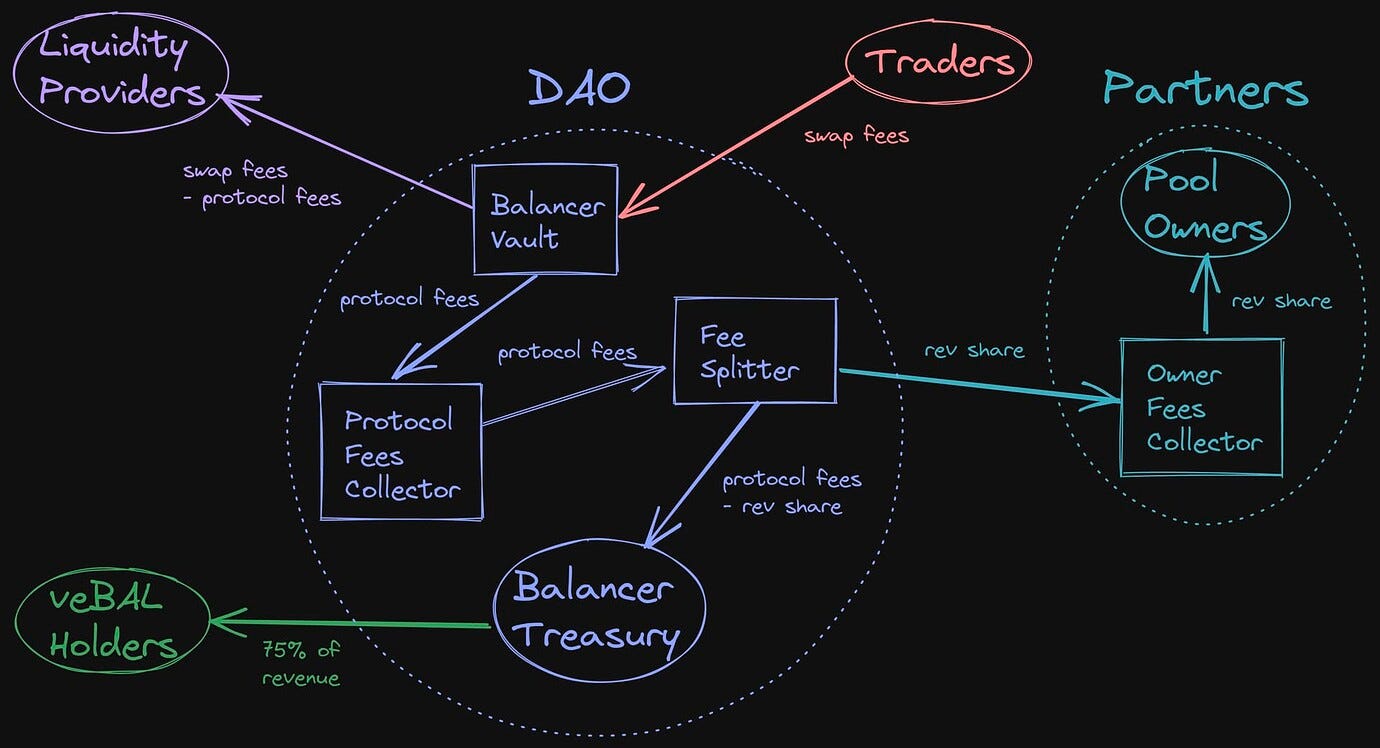 Tokenomics 101 Balancer Tokenomics DAO