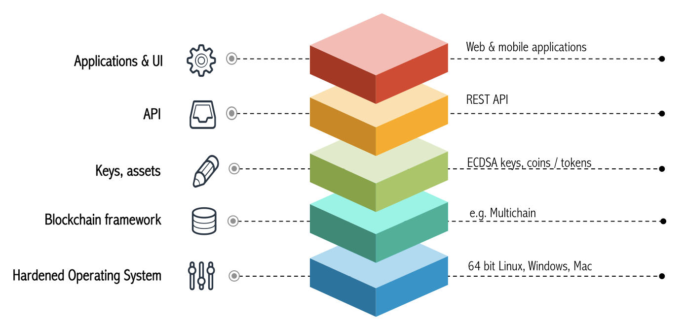 Blockchain terms & concepts - by Rohas Nagpal