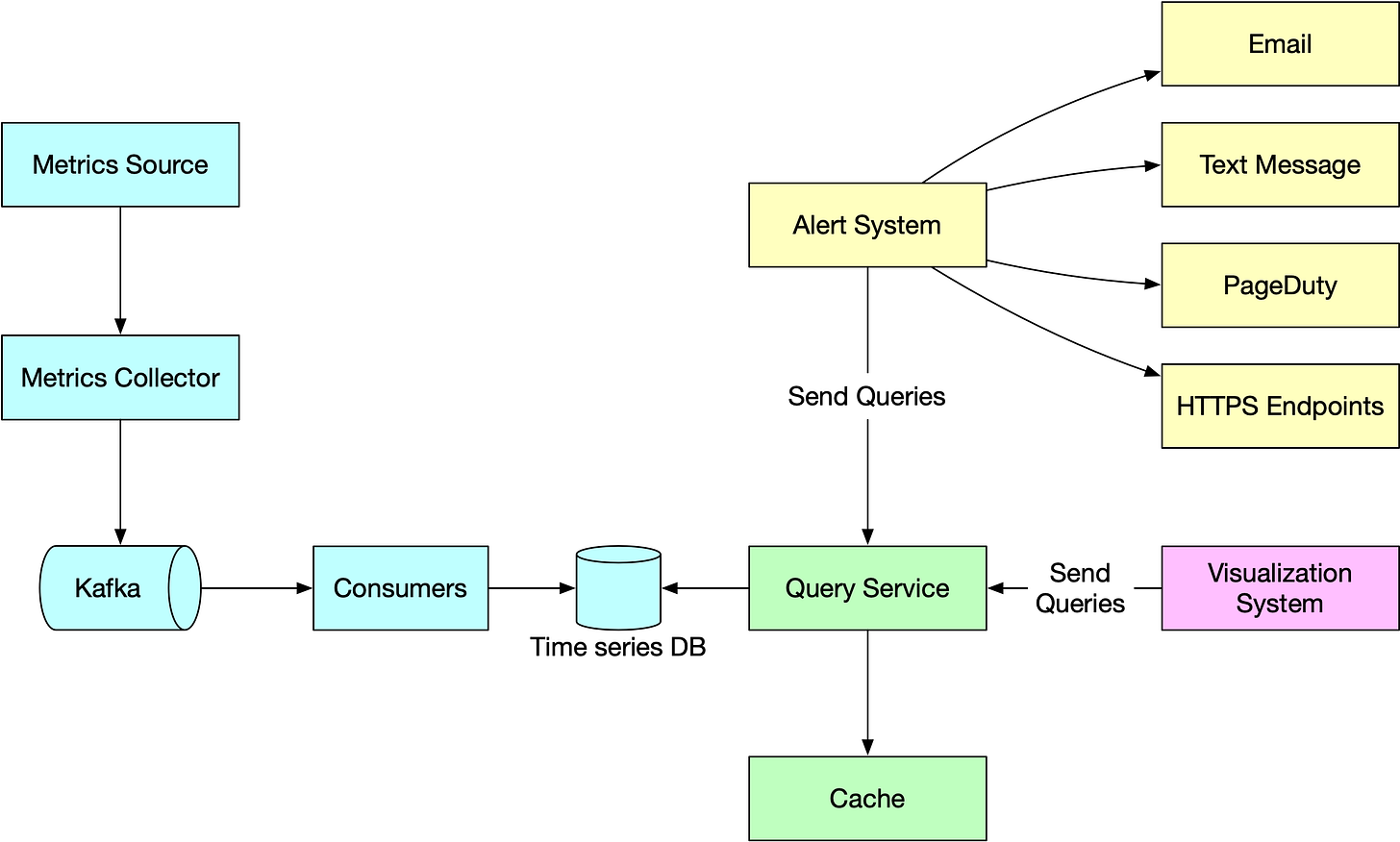 Metric monitoring by Alex Xu ByteByteGo Newsletter
