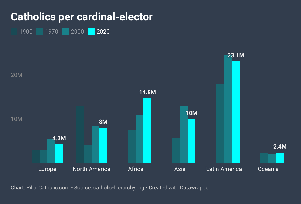 Cardinals' box score The demographics of the College of Cardinals