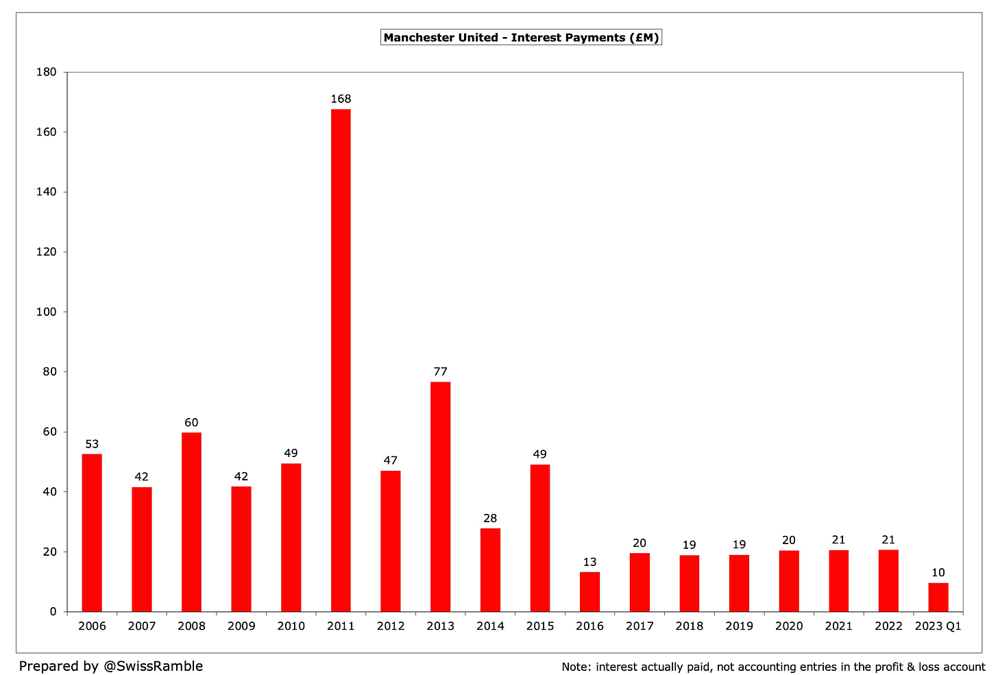 How Much Is Manchester United Worth The Swiss Ramble