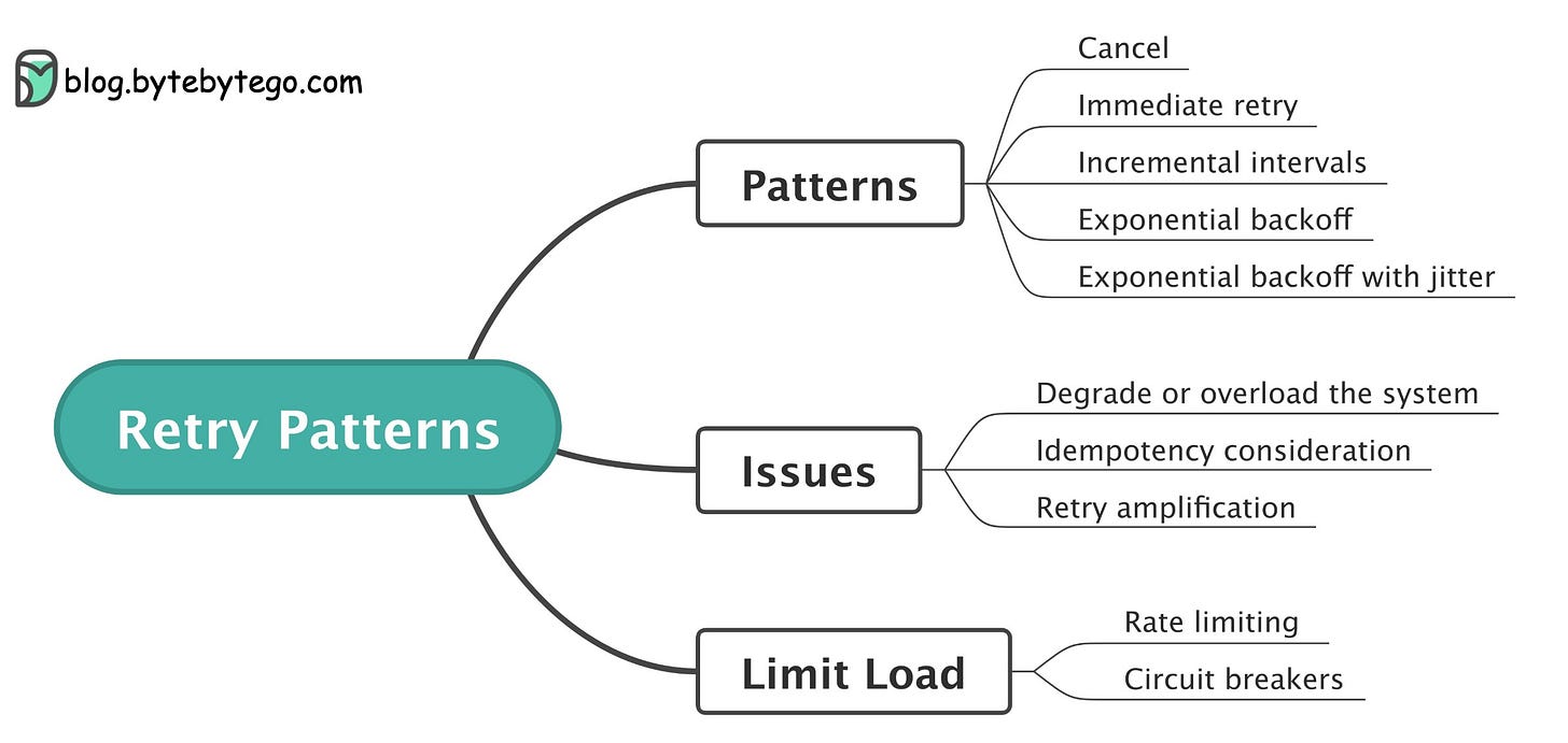 EP9 Retry patterns by Alex Xu ByteByteGo Newsletter