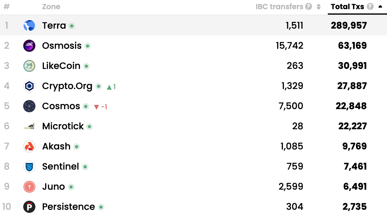 How to Navigate the Cosmos Network by Fabian Klauder