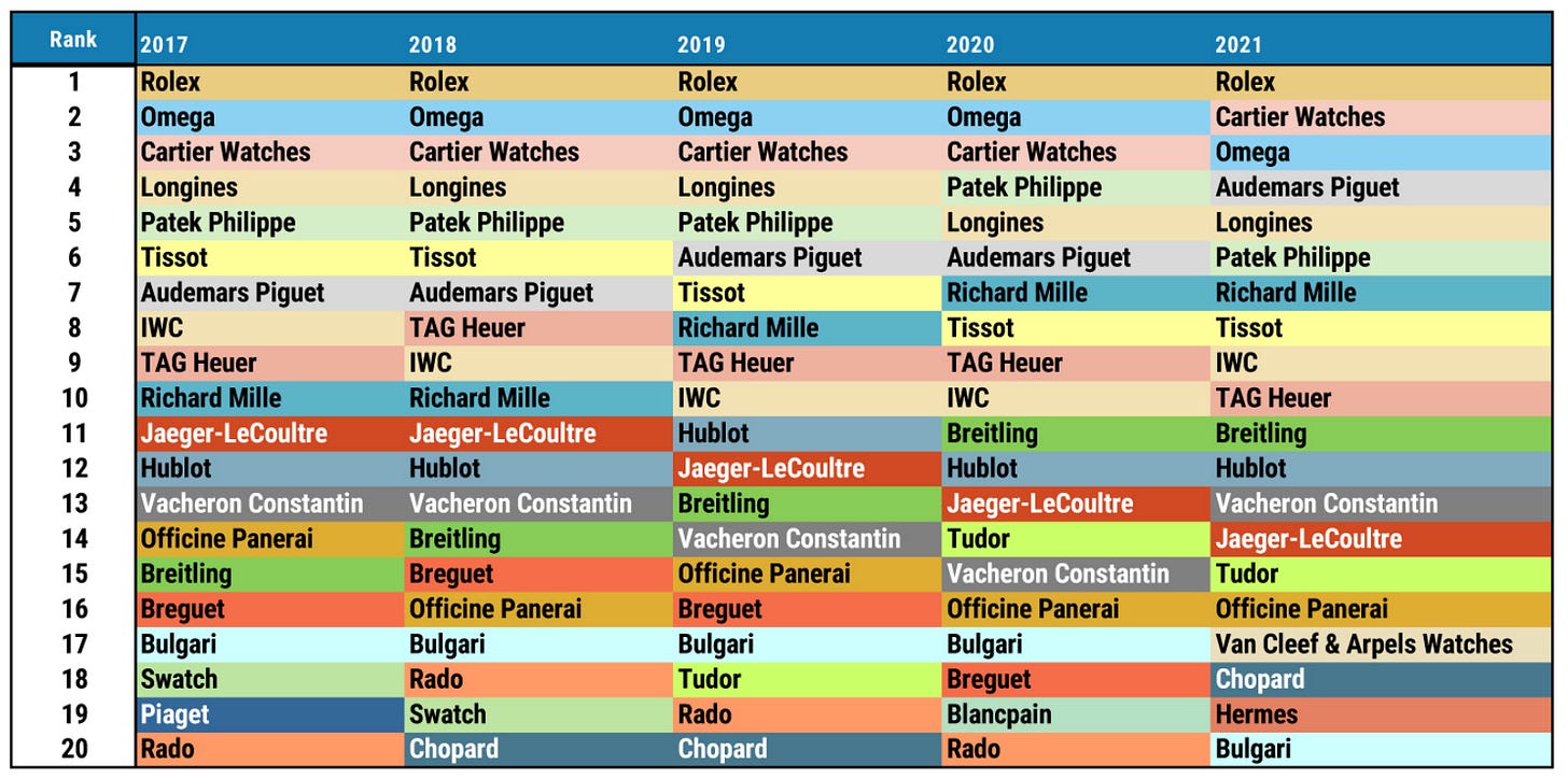 Top swiss hotsell watch brands 2021