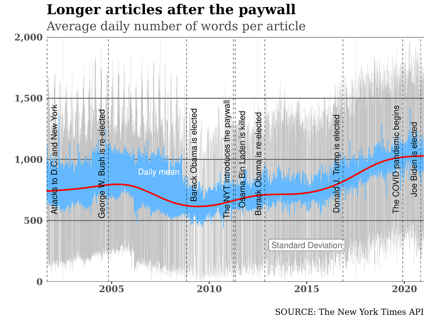 How The New York Times changed after September 11