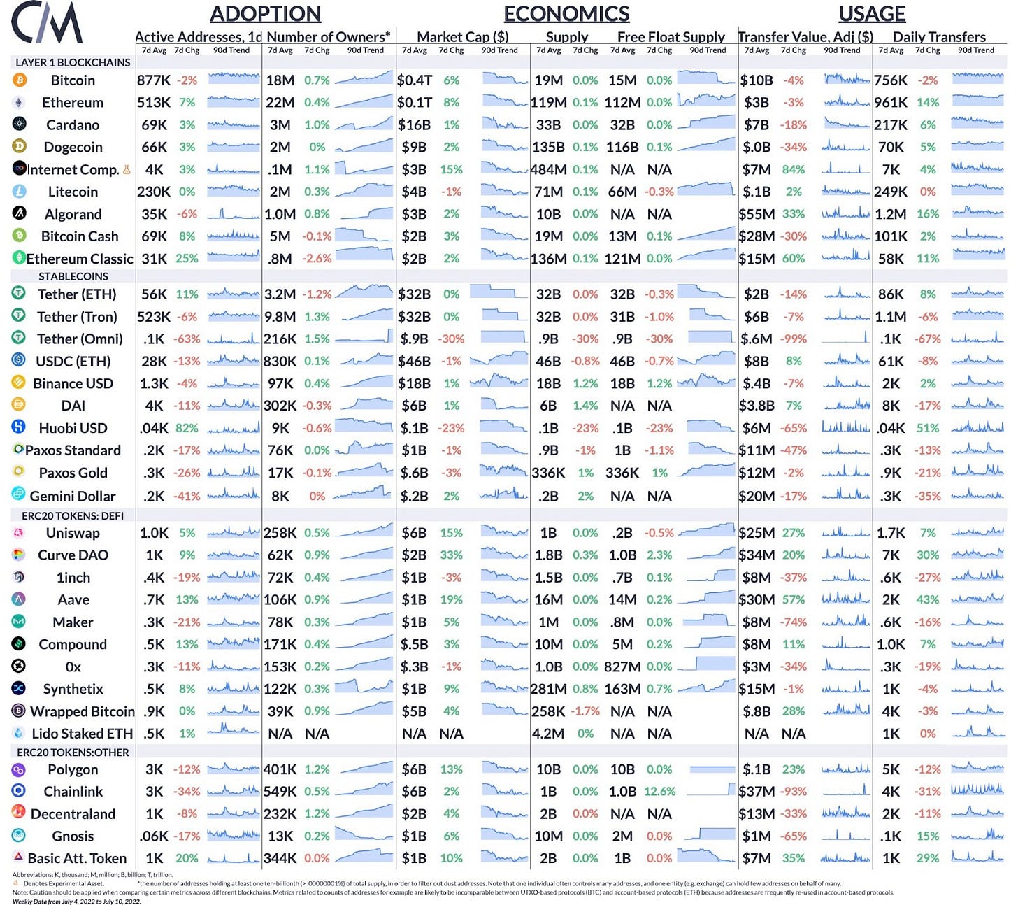Coin Metrics' State of the Network | Nate Maddrey | Substack