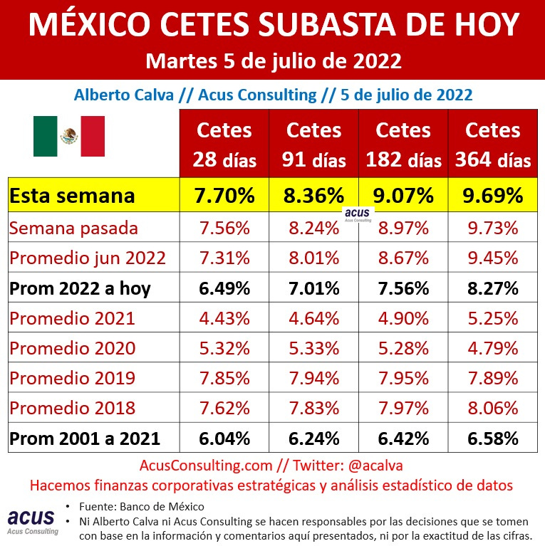 Cetes México esta semana (5 jul 2022)