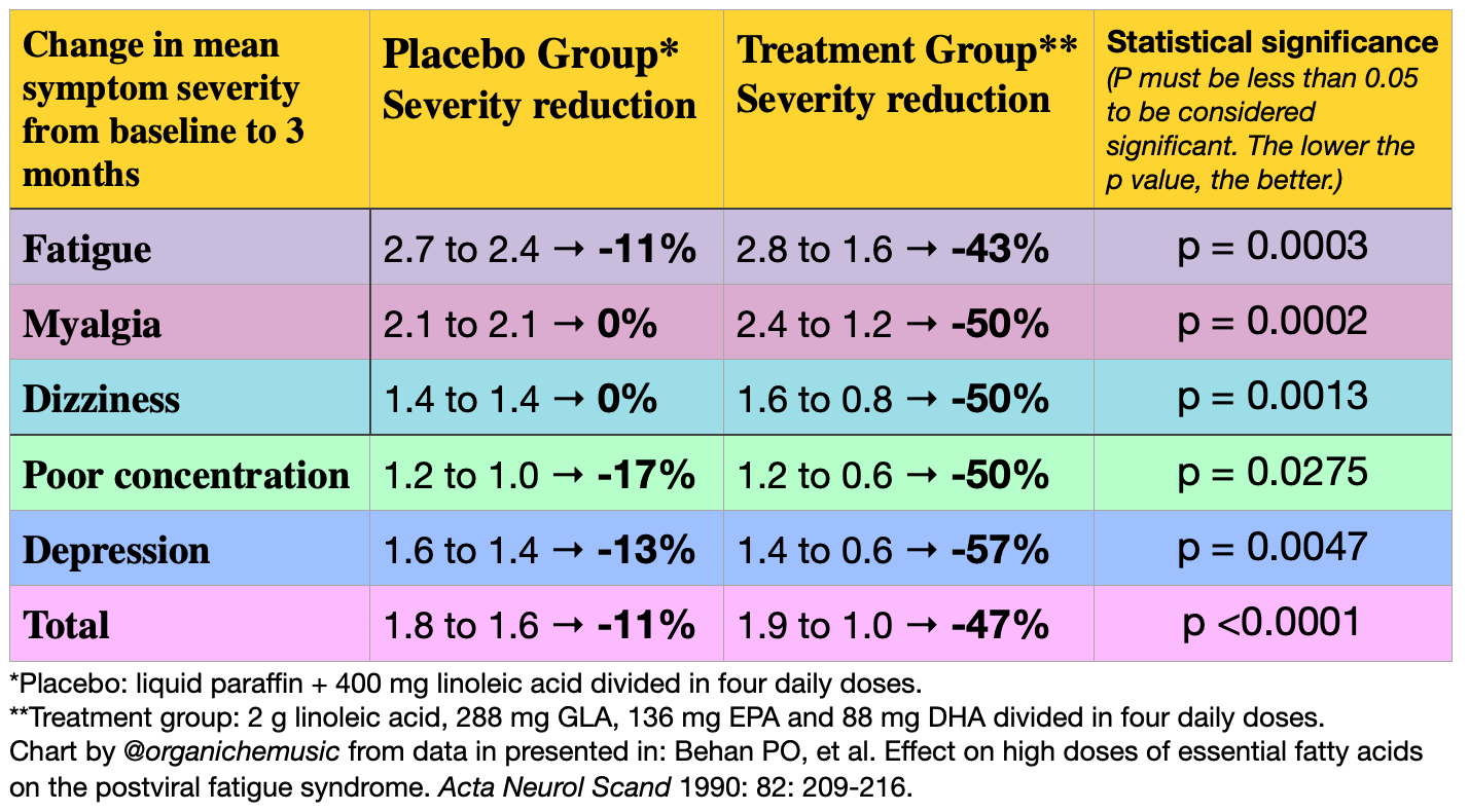 Highdose EPA for Long Covid & ME/CFS? by LongCovidPharmD