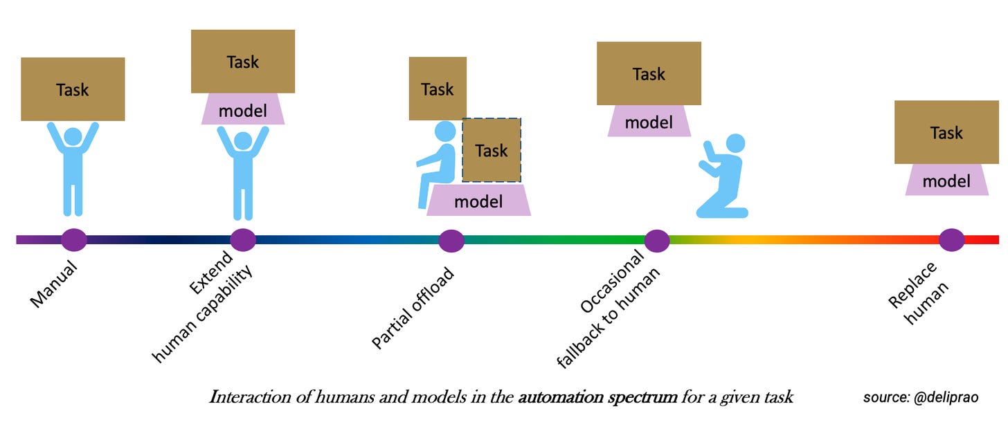 What is AI Automation, and what it isn’t? | Delip Rao