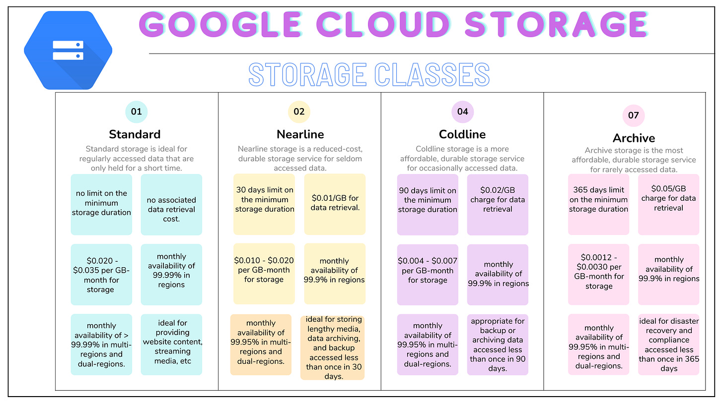 Getting to know Google Cloud Storage.