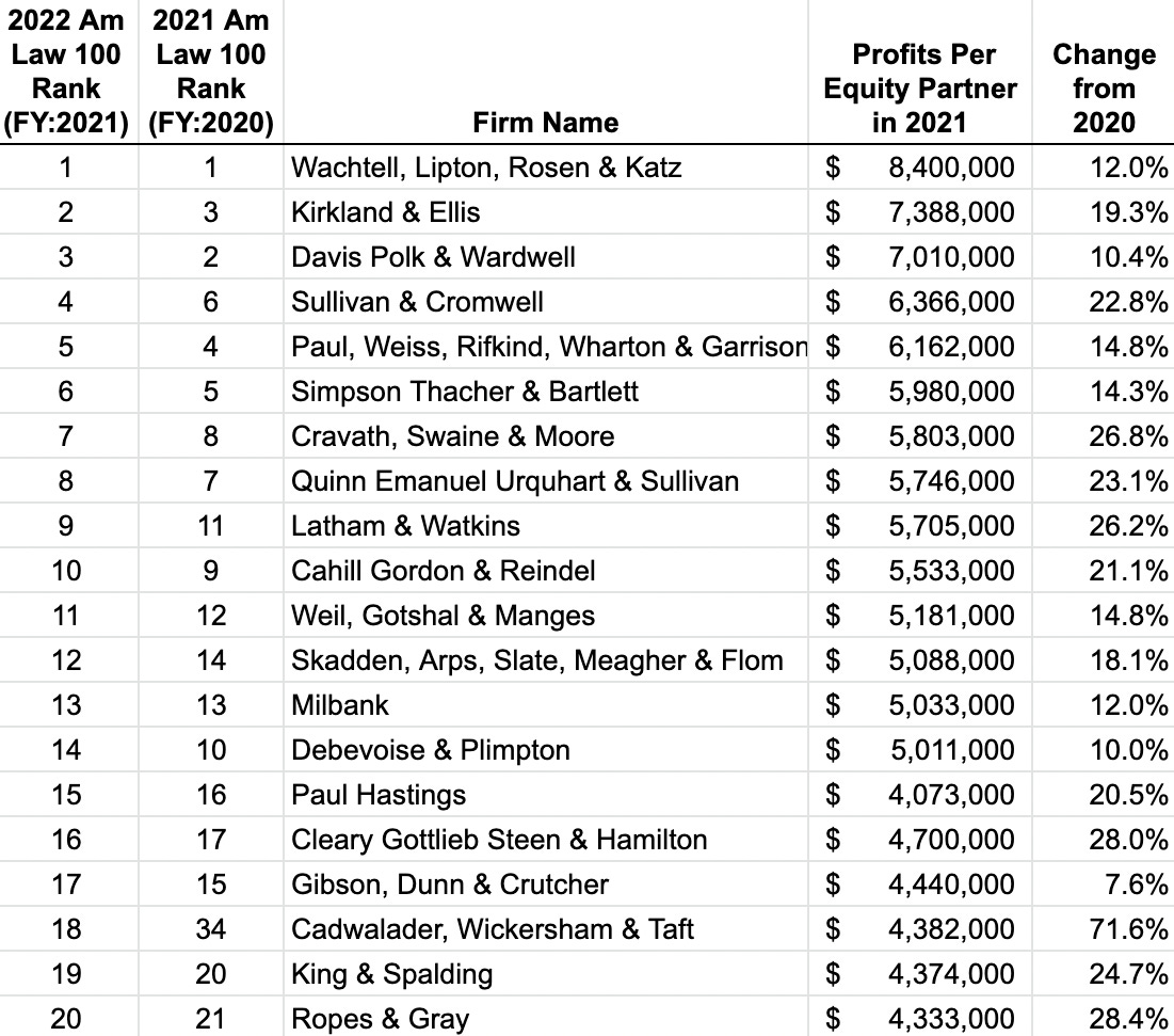 The Top 20 Most Profitable Law Firms (2021) by David Lat