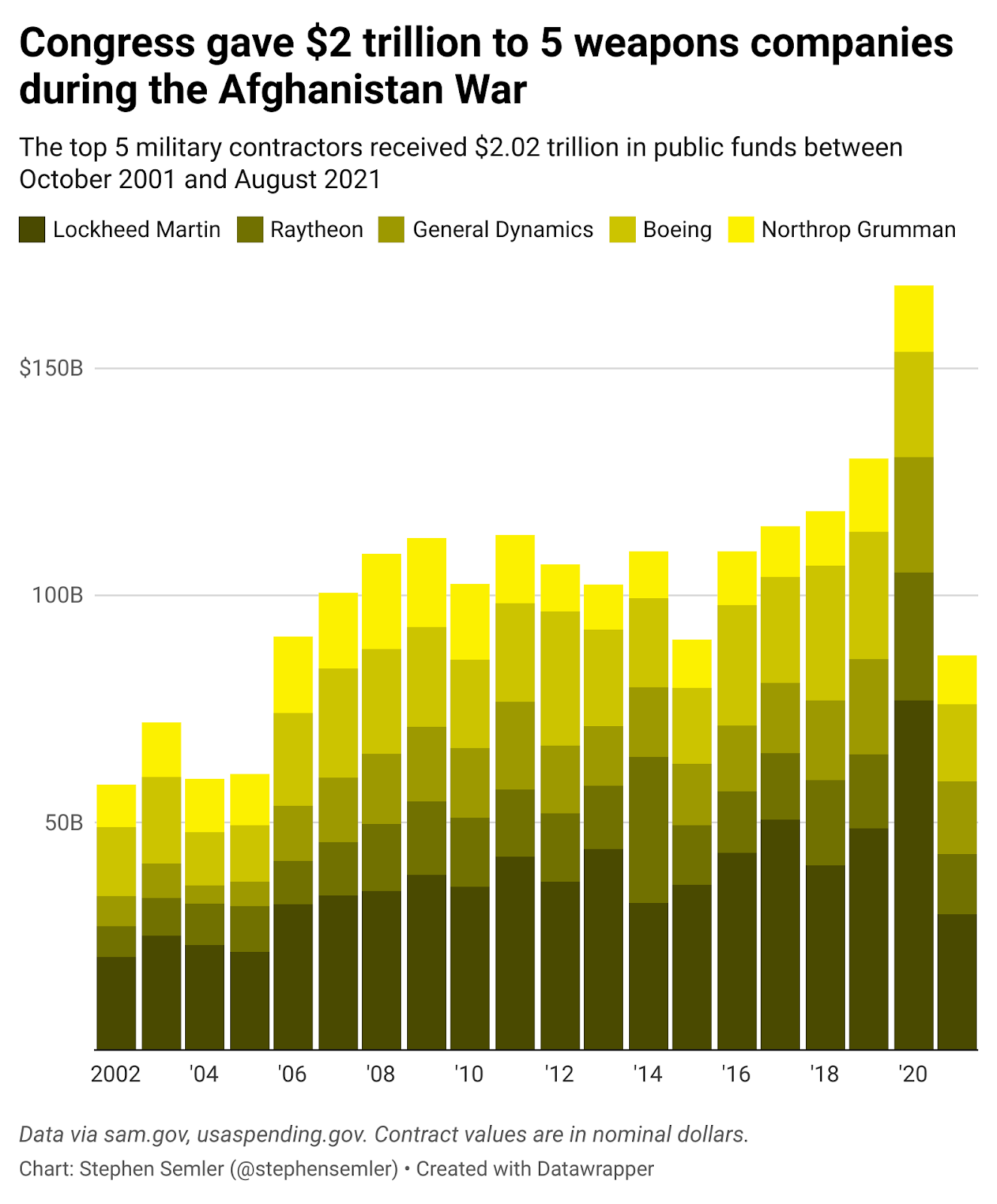 The top 5 military contractors ate $2 trillion during the Afghanistan War