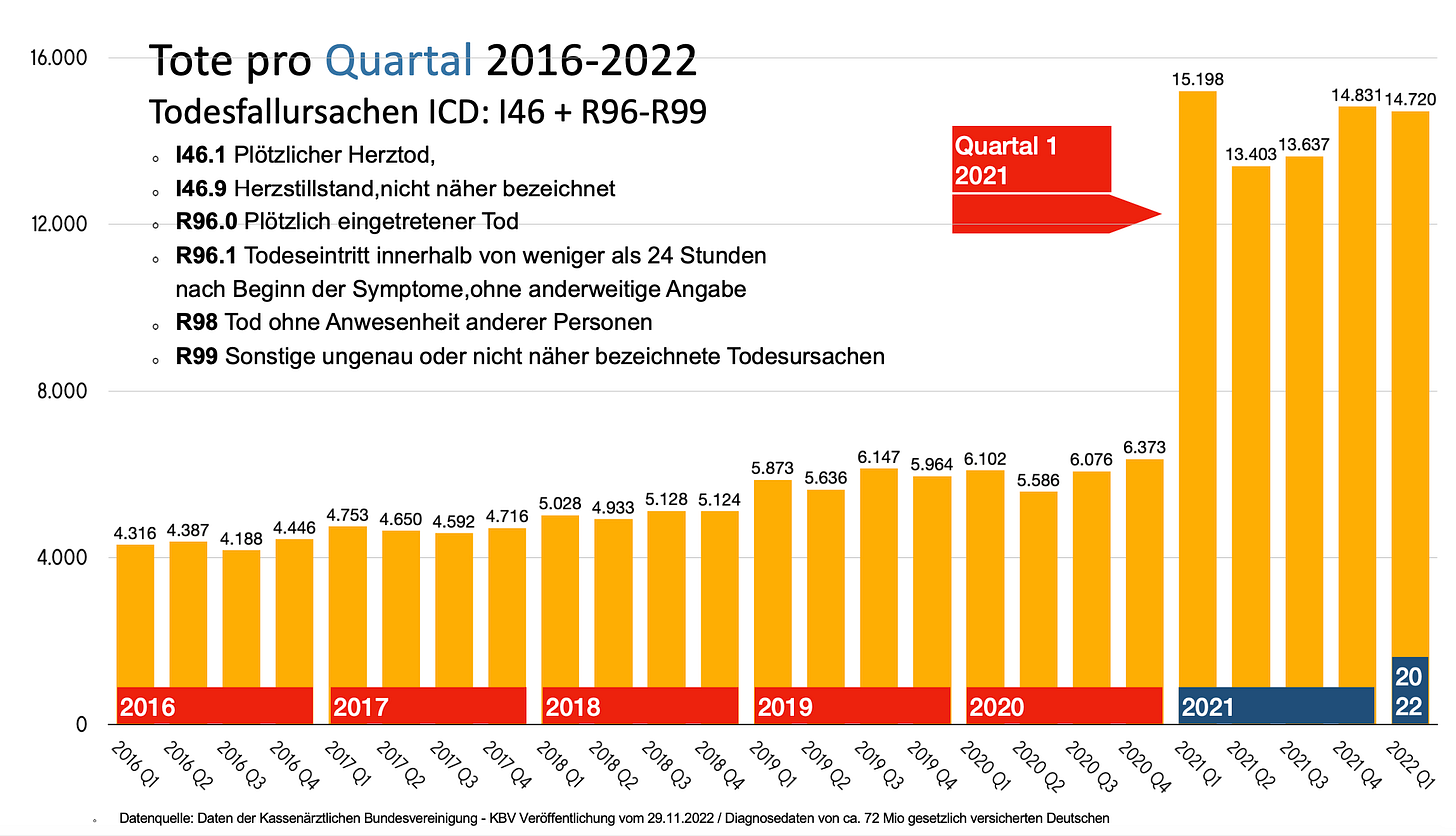 Mort subite multipliée par 10 en Allemagne Les données de 72 millions