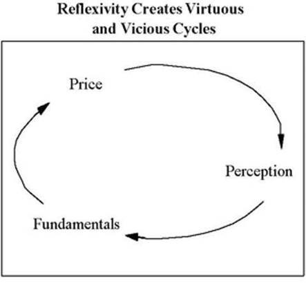 reflexivity investing in real estate