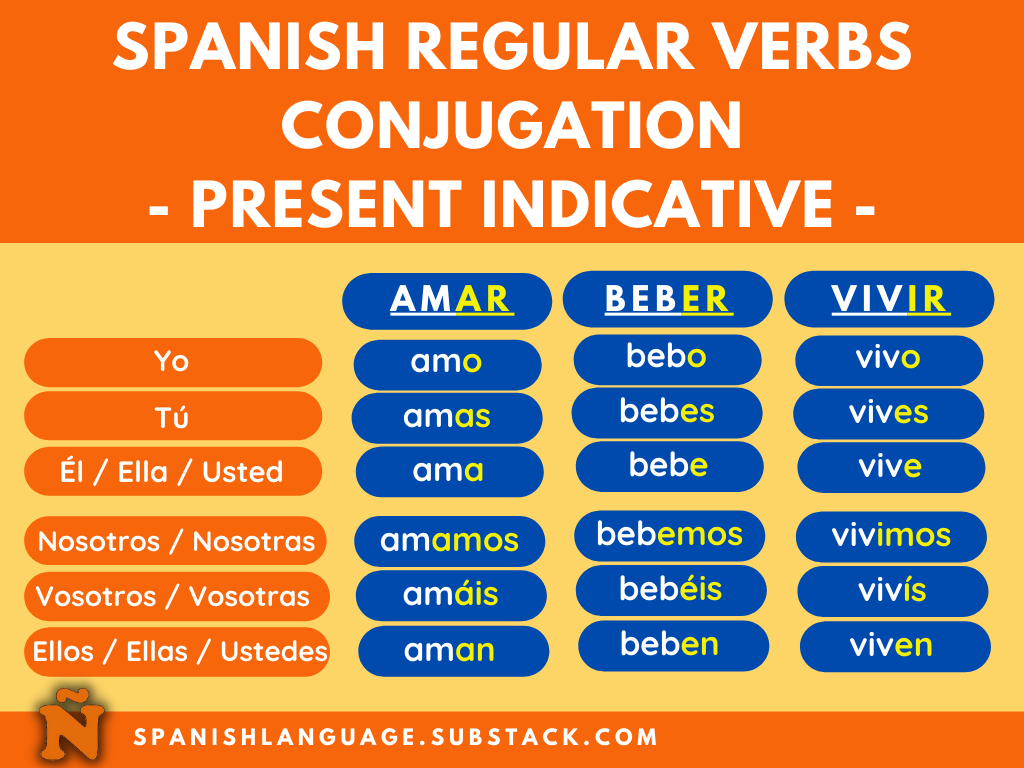 Issue 033 Revision Three Spanish Regular Verbs Conjugations.