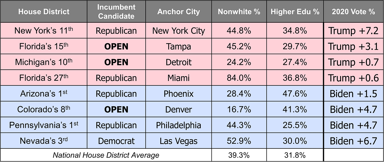 Suburban Swing Districts in the 2022 Midterms