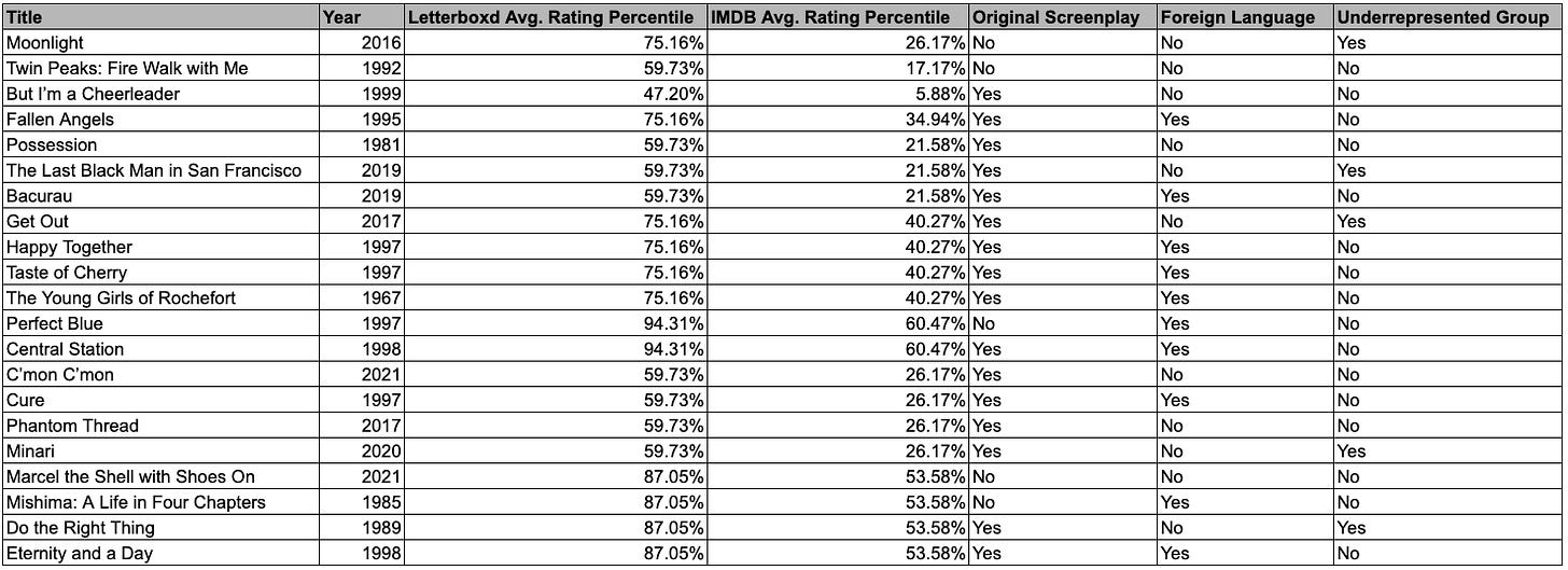 IMDB vs. Letterboxd What’s the Difference? A Statistical Analysis.