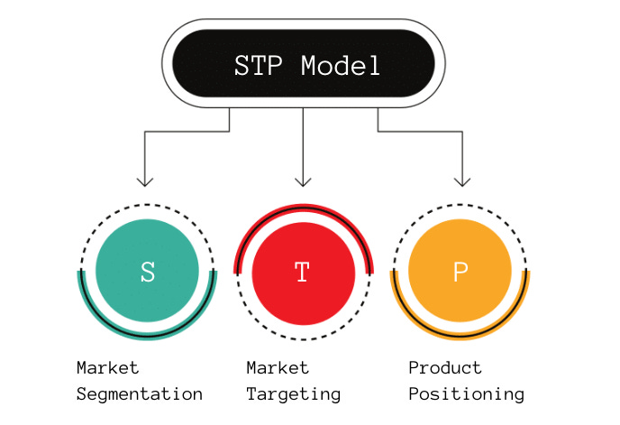 The Stp Model Segmentation Targeting Positioning Done