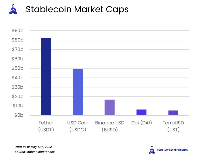 Stablecoins 101 - Market Meditations