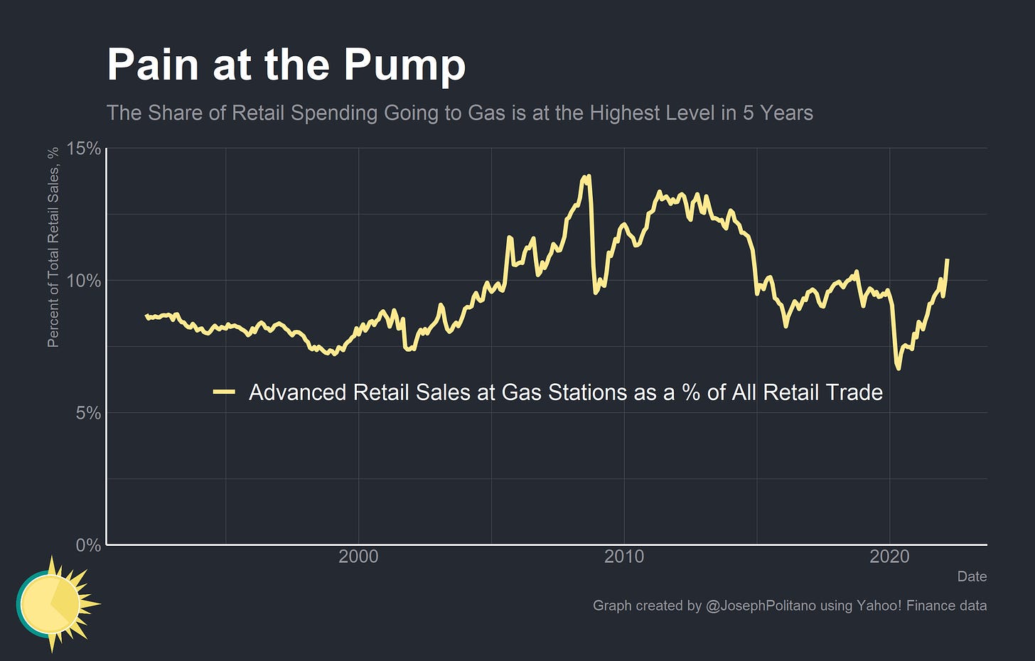 Why Are Gas Prices So High? by Joseph Politano