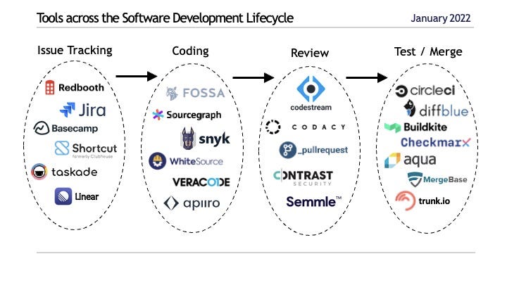 The Sharpest of Dev Tools - Bain Capital Ventures | Venture forth ...
