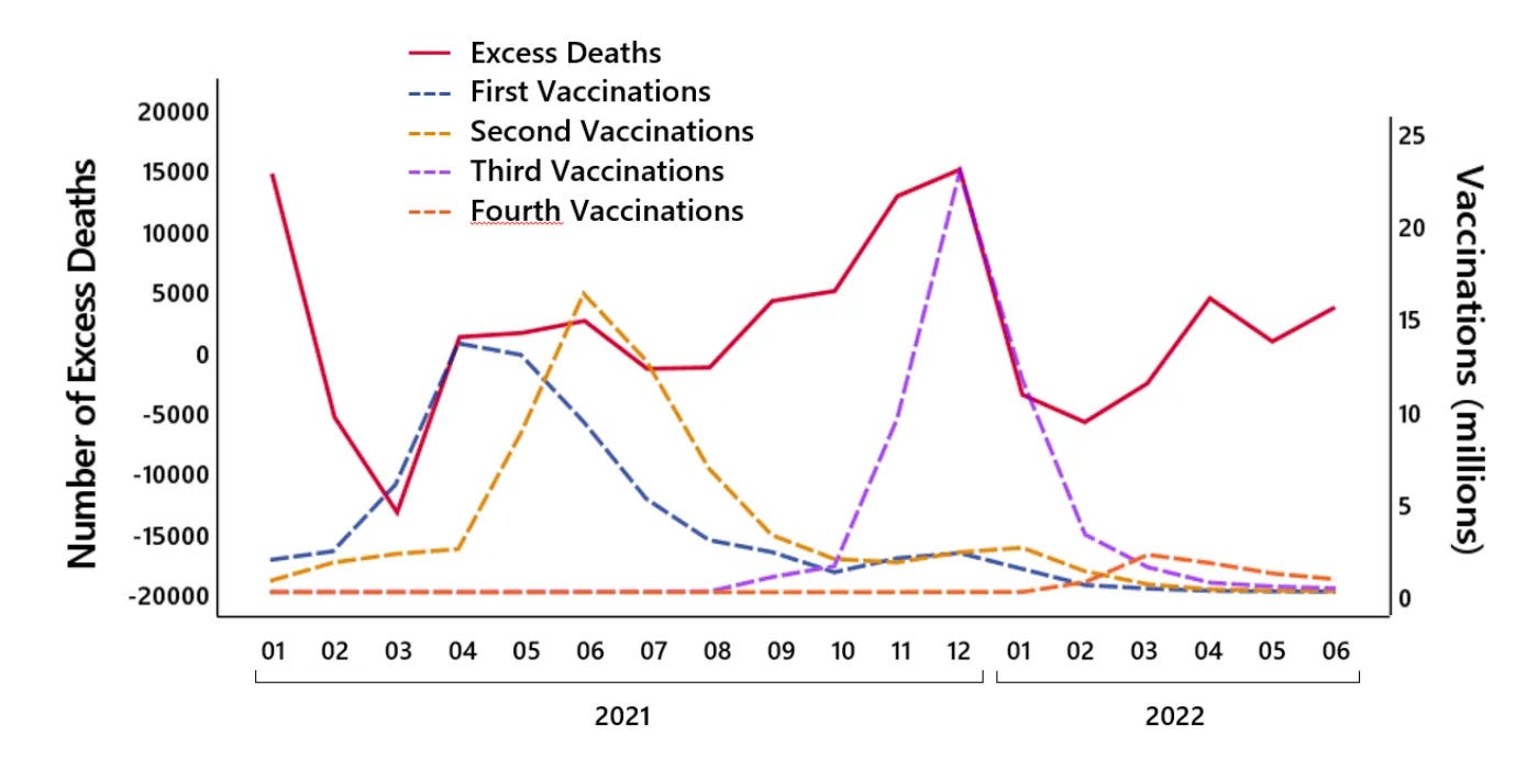 Exhaustive study of german mortality data finds excess deaths tightly correlated with mass vaccination | health