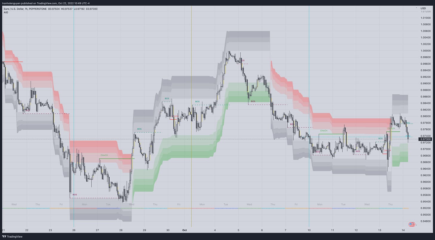 TradingView Price Action All In One Indicator