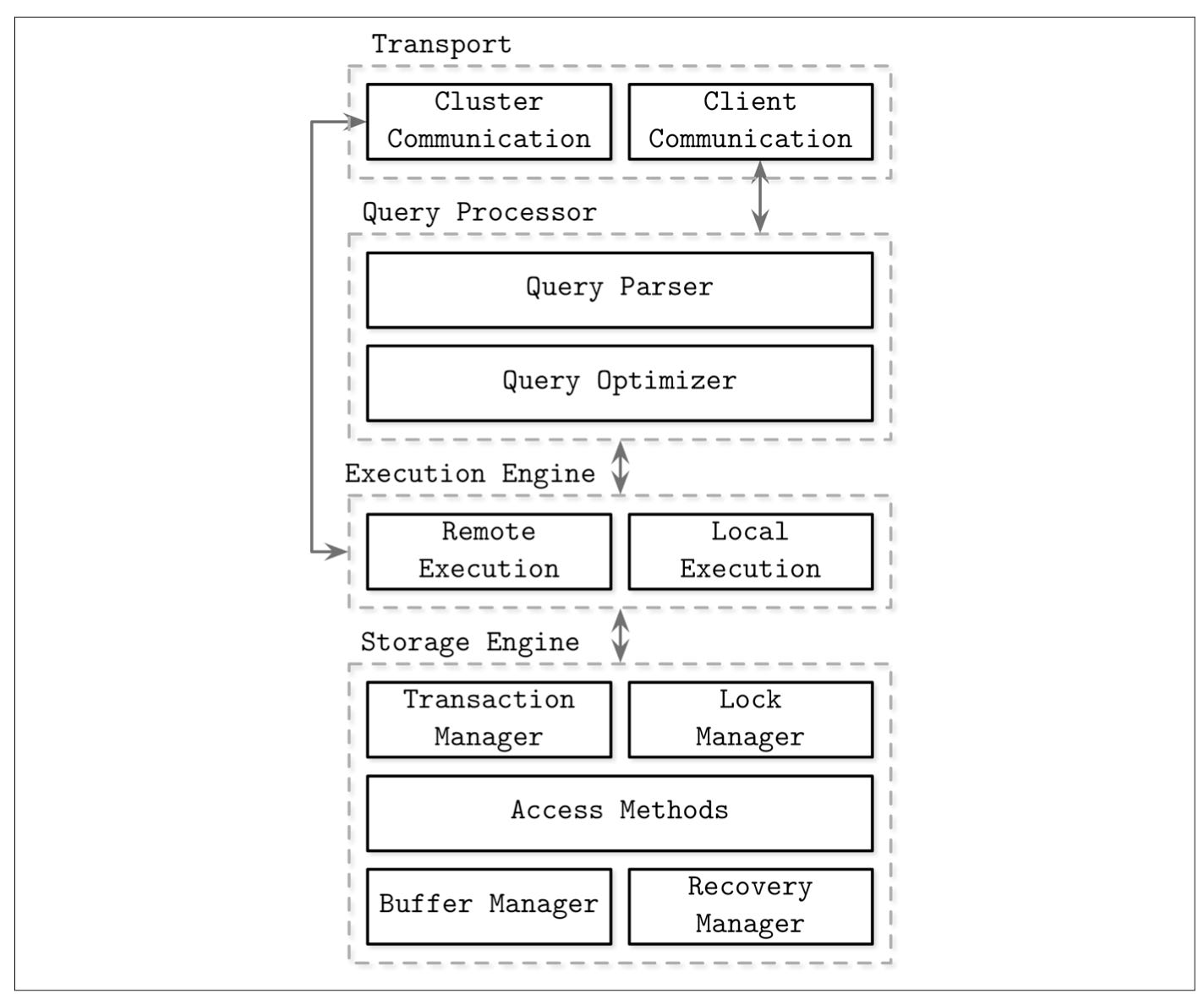 The Architecture of Databases - by Quastor Tech