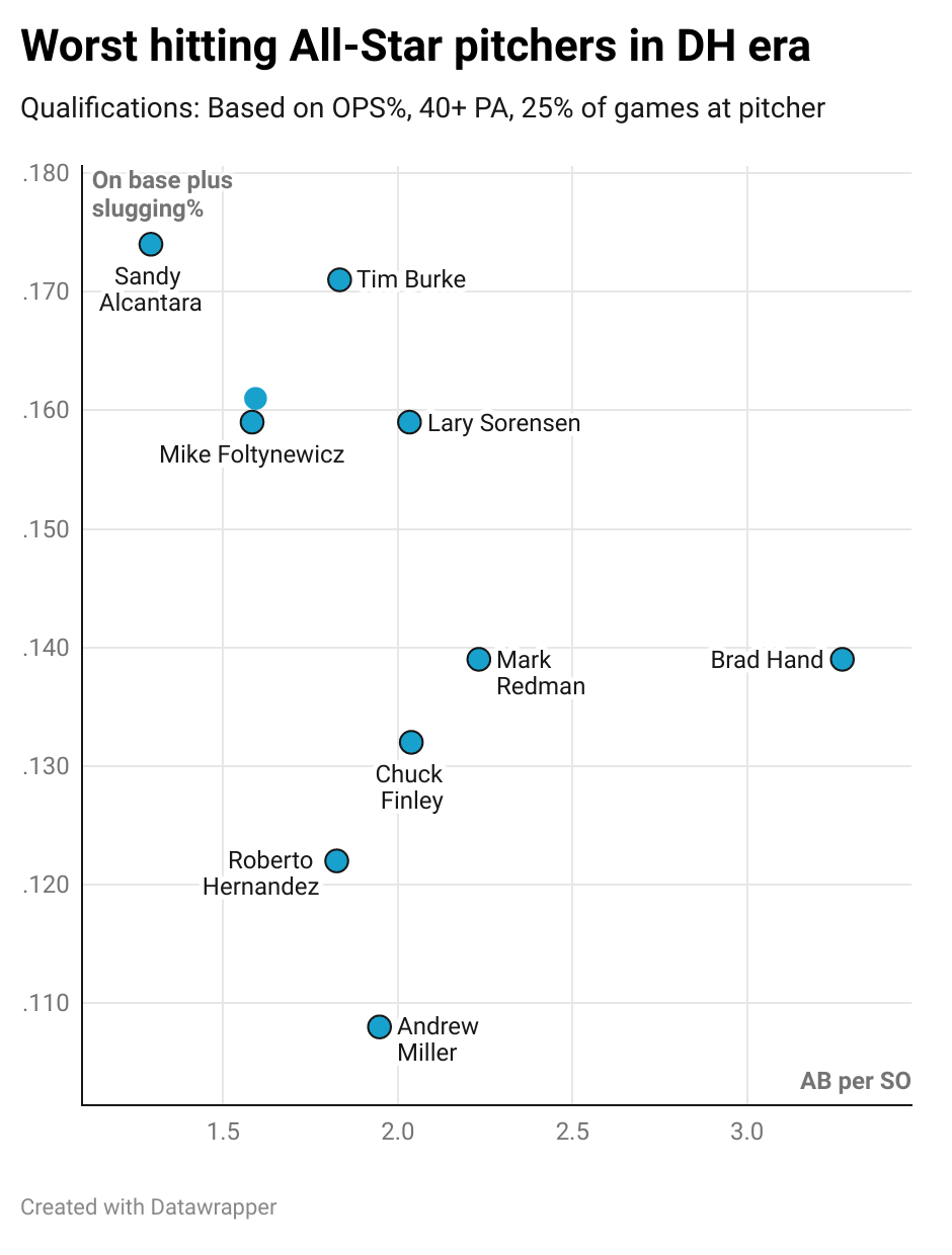With universal DH looming, charts and graphs show the best hitting pitchers