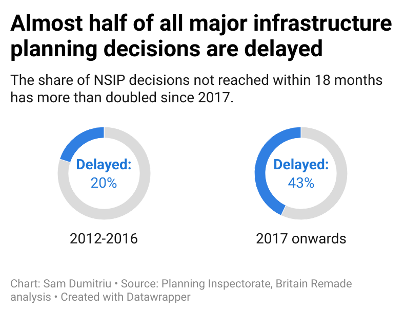 Why Britain struggles to build infrastructure