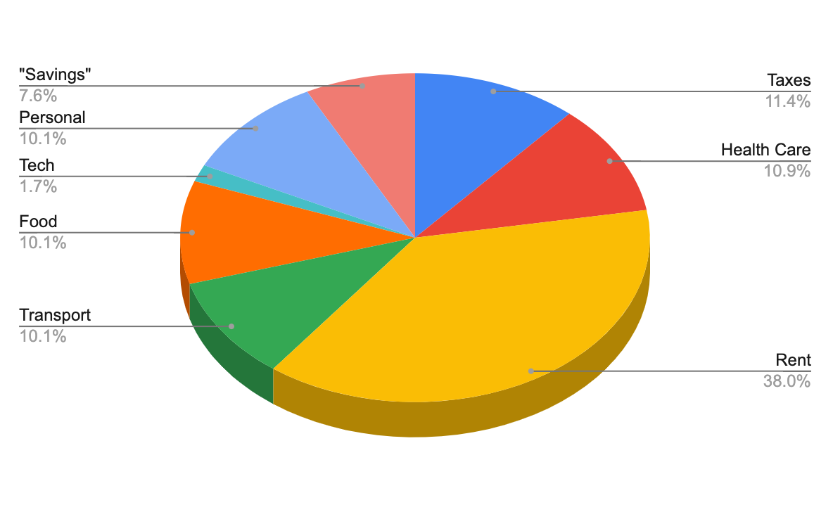 PhD Money Diaries Living on 3950 a month in Palo Alto, California