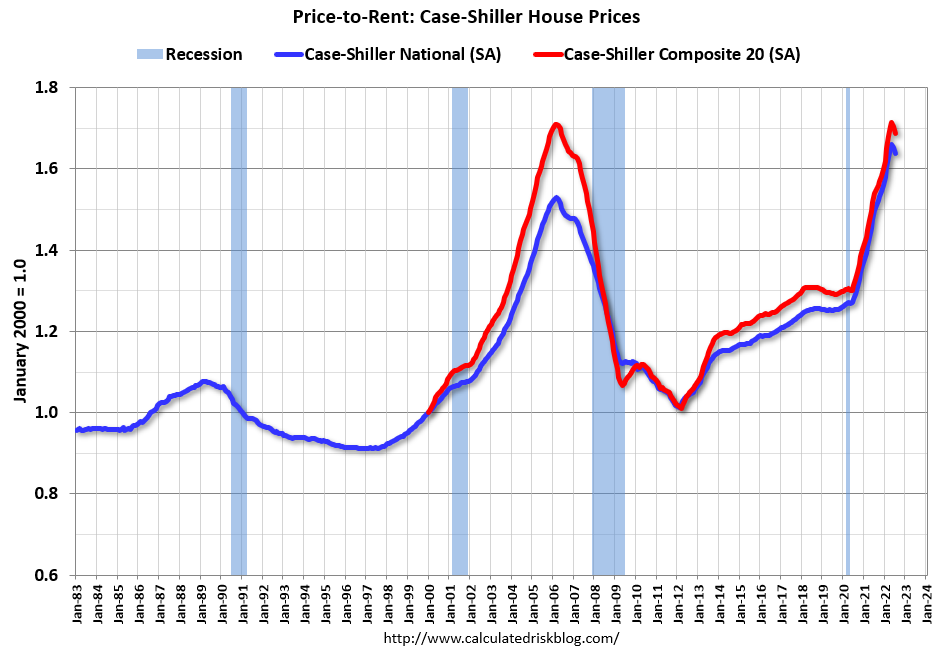 Inflation Adjusted House Prices Declined Further in July