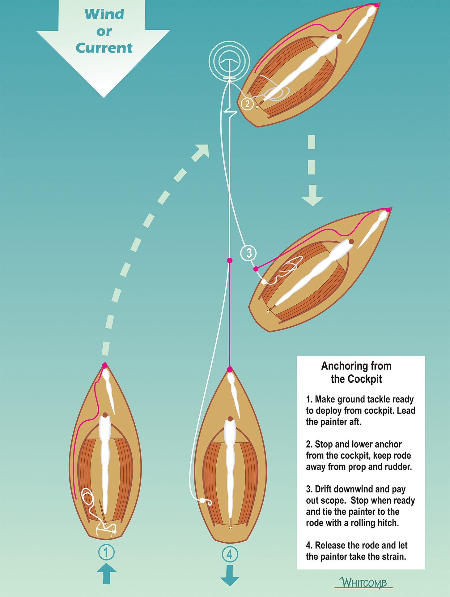 SmallBoat Anchoring Techniques Small Craft Advisor