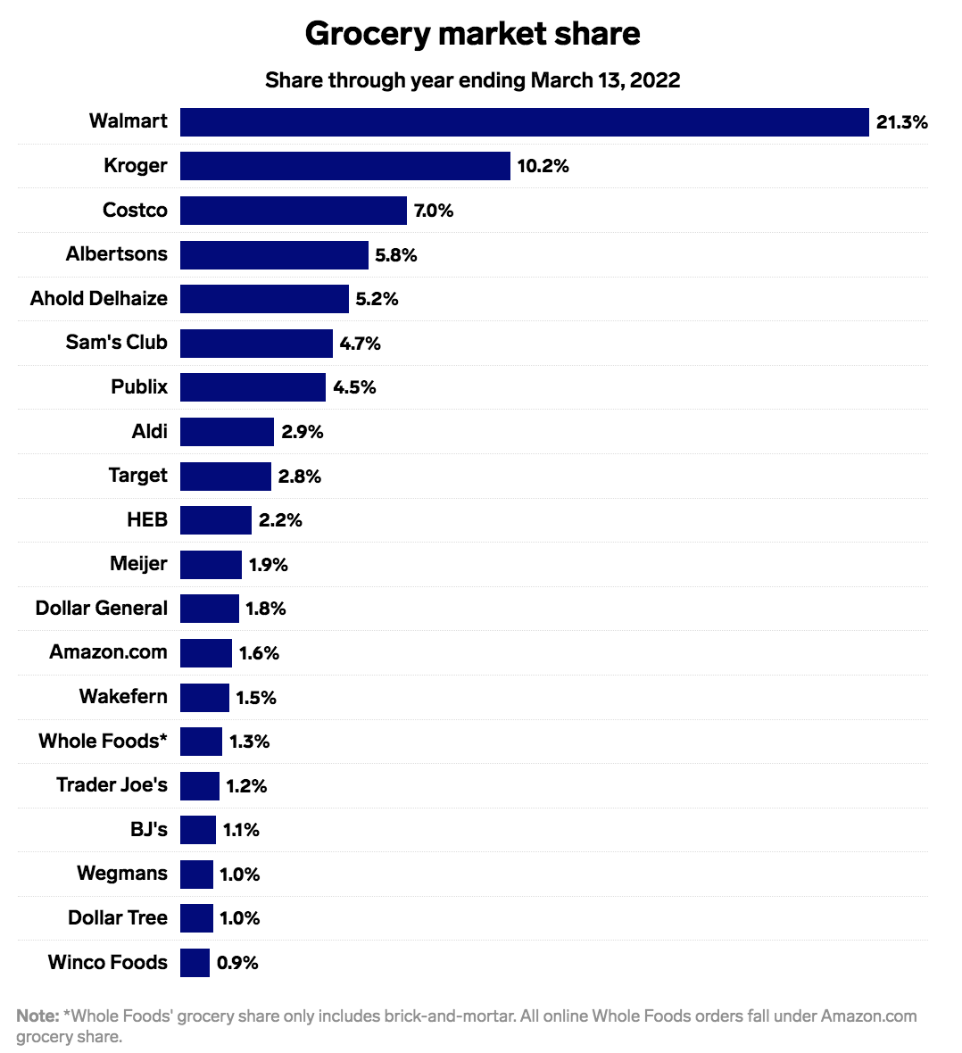 August 16 Grocery Market Share, Q1 2022